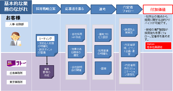 saiyou-flow